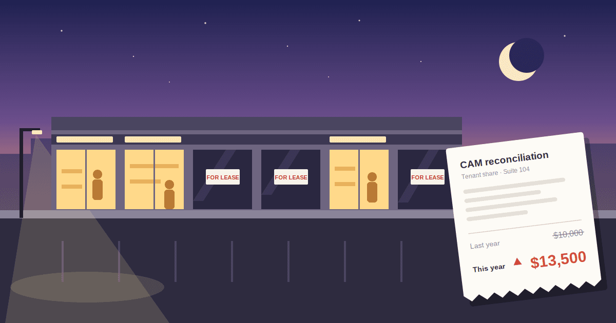 A strip center at night: three storefronts lit, three dark with For Lease signs. Beside it, a CAM reconciliation slip for Suite 104 shows the tenant’s share up from $10,000 last year to $13,500 this year.